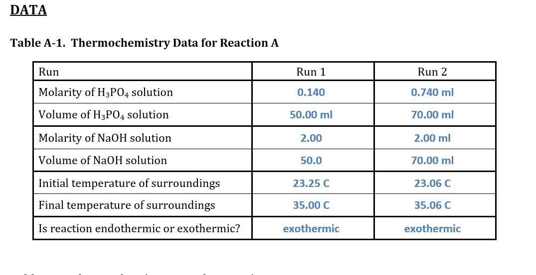 Table A-1. Thermochemistry Data for Reaction A