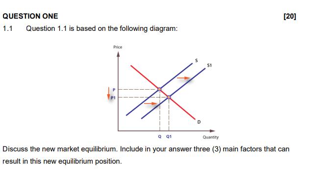 QUESTION ONE [20] 1.1 Question ( 1.1 ) is based on the following diagram: Discuss the new market equilibrium. Include in yo