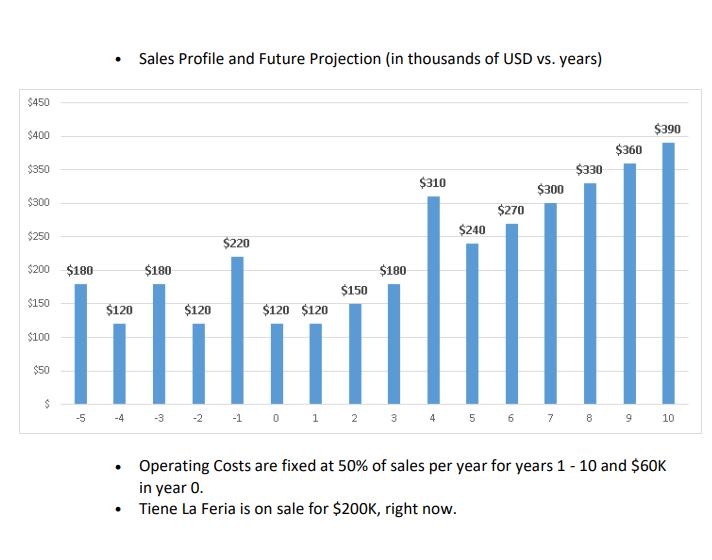 Sales Profile and Future Projection (in thousands of USD vs. years) $450 $390 $400 $360 $350 $330 $310 $300 $300 $270 $240 $2
