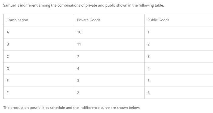 Samuel is indifferent among the combinations of private and public shown in the following table. The production possibilities