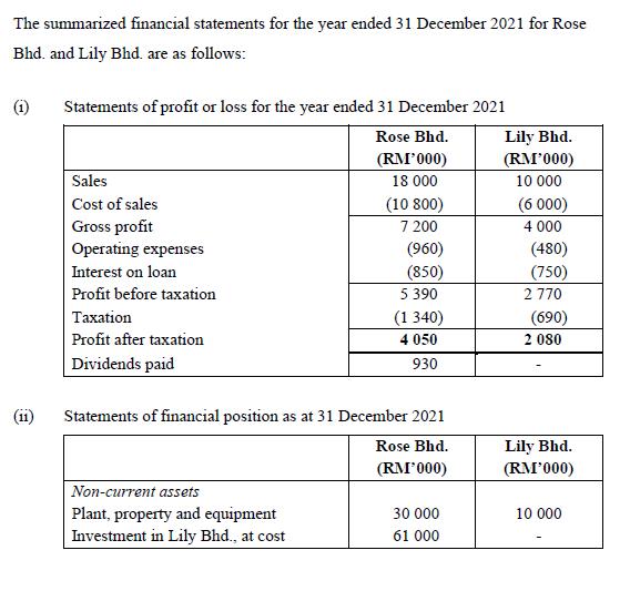 The summarized financial statements for the year ended 31 December 2021 for Rose Bhd. and Lily Bhd. are as follows: (1) State