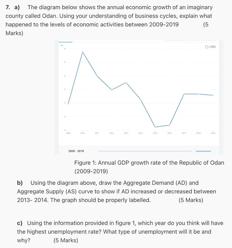7. a) The diagram below shows the annual economic growth of an imaginary county called Odan. Using your understanding of busi