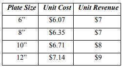 Plate Size Unit Cost Unit Revenue 6 $6.07 $7 8 $6.35 $7 10 $8 $6.71 $7.14 12 $9