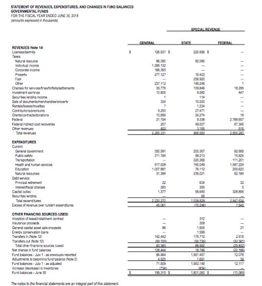STATEMENT OF REVENUES, EXPENCITURES, AND CHANGES IN FUND BALANCES GOVERNMENTAL FUNDS FOR THE FISCAL YEAR ENDED JUNE 30, 2018