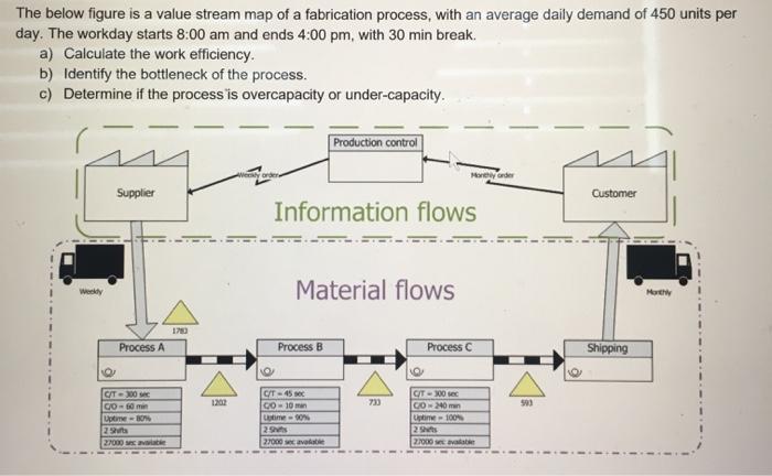 The below figure is a value stream map of a fabrication process, with an average daily demand of 450 units per day. The workd