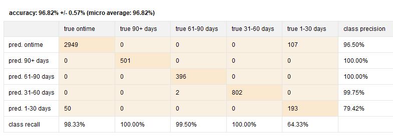 accuracy: 96.82% +/- 0.57% (micro average: 96.82%) true ontime true 90+ days true 61-90 days true 31-60 days true 1-30 days c