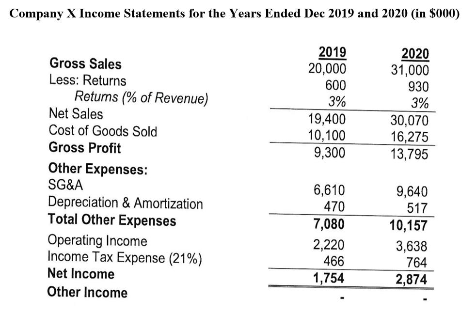 Company X Income Statements for the Years Ended Dec 2019 and ( 2020( ) in ( $ 000) )
