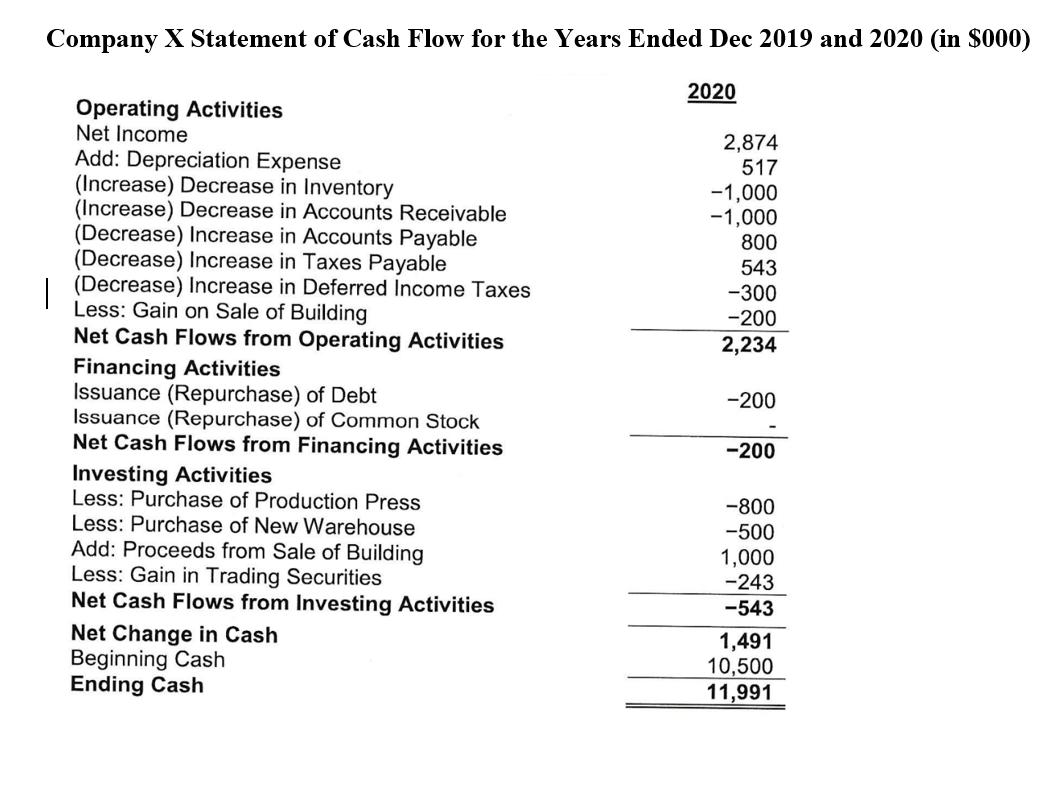 Company X Statement of Cash Flow for the Years Ended Dec 2019 and 2020 (in ( $ 000 ) )