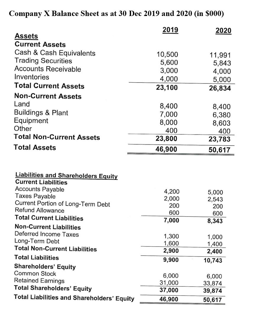 Company X Balance Sheet as at 30 Dec 2019 and 2020 (in ( $ 000 ) )