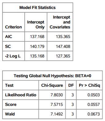 Model Fit Statistics Intercept Intercept and Only Covariates Criterion AIC 137.168 135.365 SC 140.179 147.408 -2 Log L 135.16