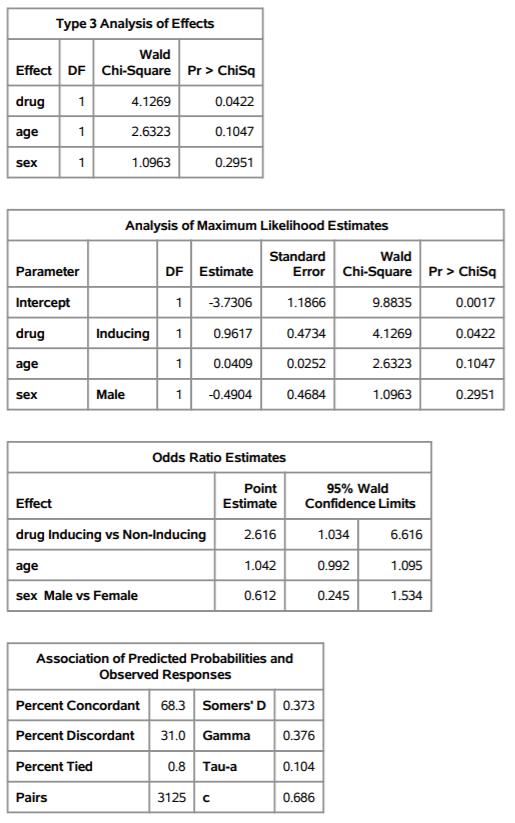 Type 3 Analysis of Effects Wald Effect DF Chi-Square Pr > Chisq drug 4.1269 0.0422 age 2.6323 0.1047 1.0963 0.2951 1sex 1An
