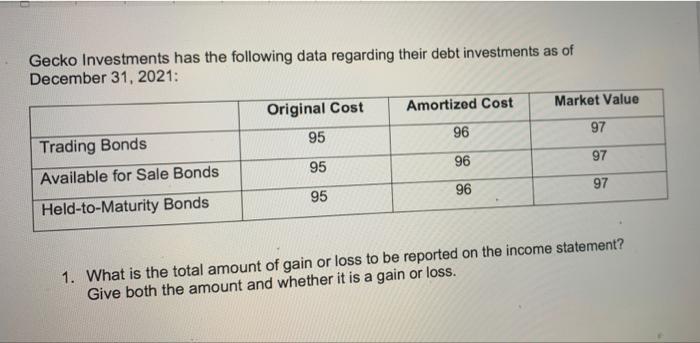 Gecko Investments has the following data regarding their debt investments as of December 31, 2021: Original Cost Amortized Co