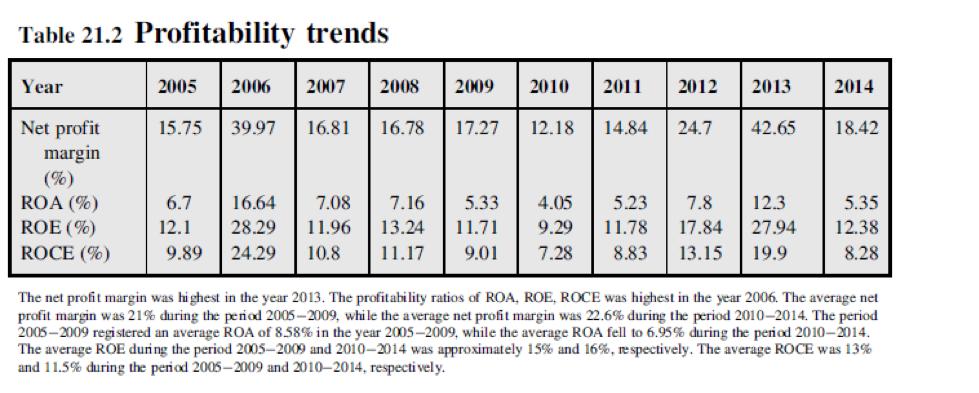 2013 2014 2010 12.18 2011 14.84 Table 21.2 Profitability trends Year 2005 2006 2007 2008 2009 Net profit 15.75 39.97 | 16.81