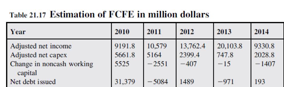 Table 21.17 Estimation of FCFE in million dollars Year 2010 2011 2012 2013 2014 Adjusted net income Adjusted net capex Change