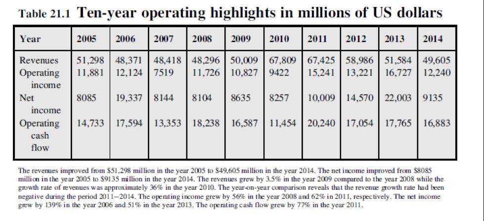 Table 21.1 Ten-year operating highlights in millions of US dollars Year 2005 2006 2007 2008 2009 | 2010 2011 2012 2013 2014 R