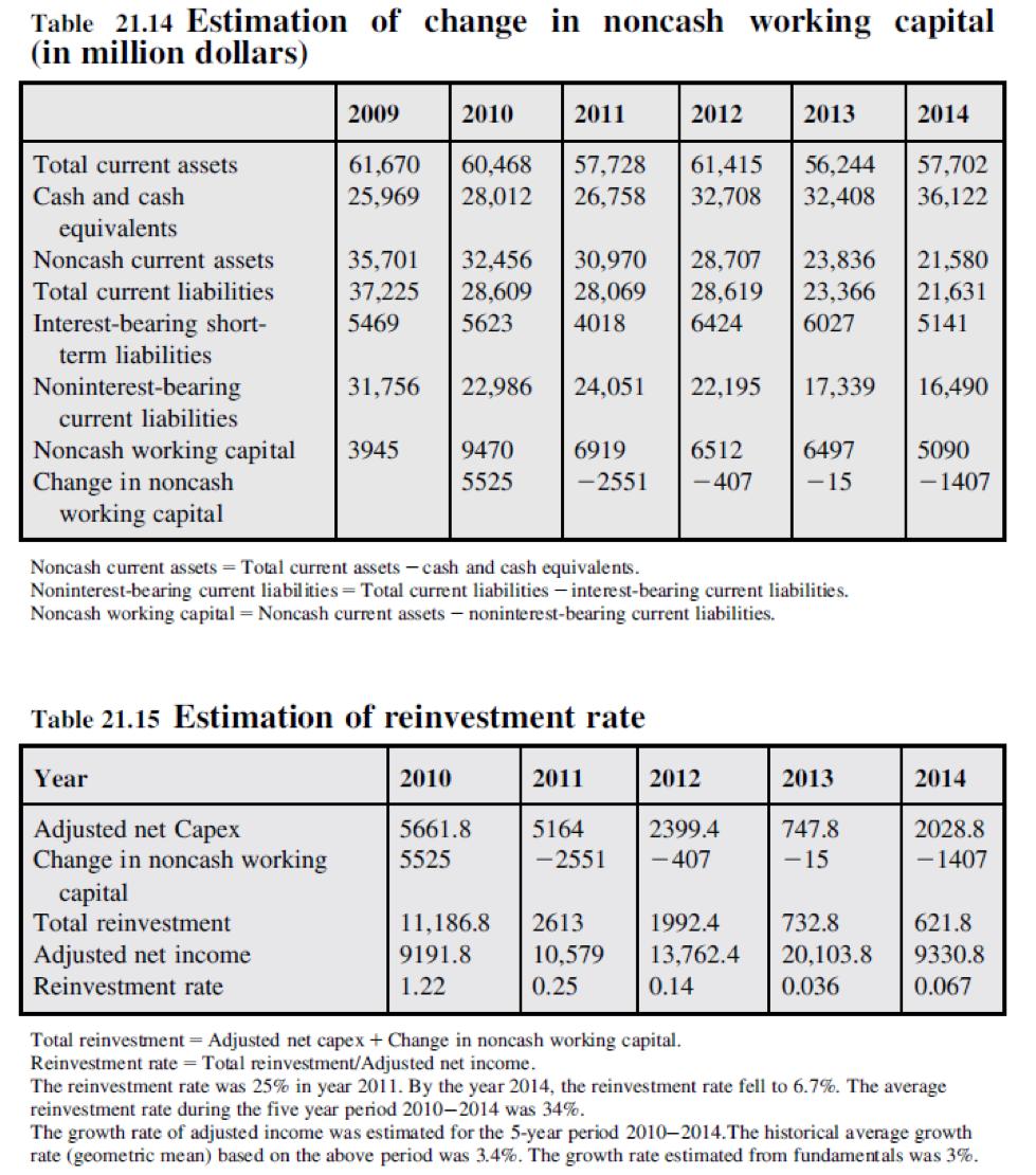 Table 21.14 Estimation of change in noncash working capital (in million dollars) 2009 2010 2011 2012 2013 2014 Total current