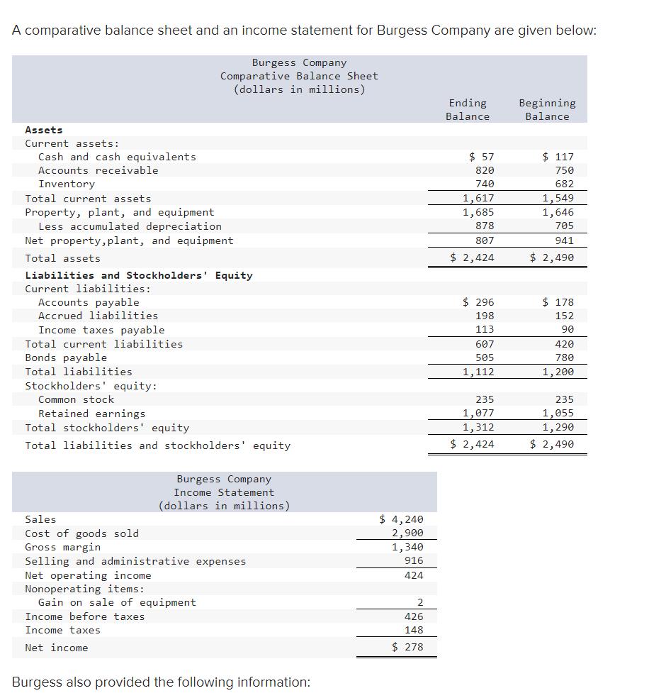 A comparative balance sheet and an income statement for Burgess Company are given below: