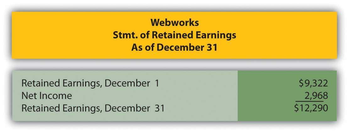 Webworks Stmt. of Retained Earnings As of December 31 Retained Earnings, December 1 ( $ 9,322 ) Net Income ( frac{2,968}