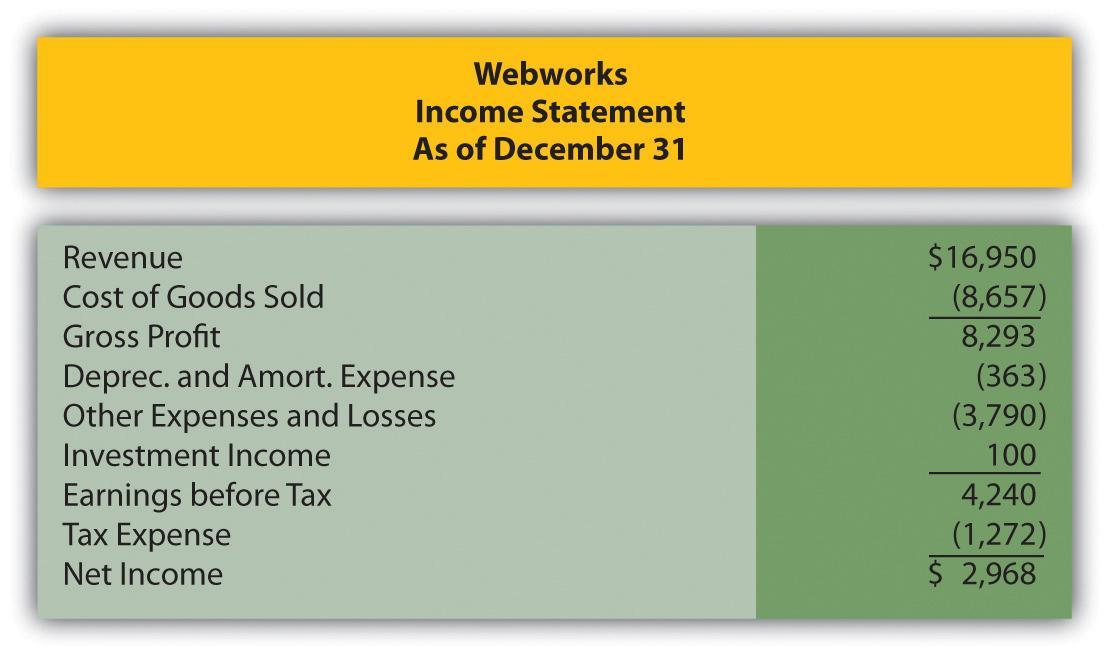 Webworks Income Statement As of December 31 ( begin{array}{lr}text { Revenue } & $ 16,950  text { Cost of Goods Sold }
