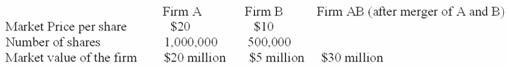 Firm A Firm AB (after merger of A and B) Firm B $10 Market Price per share Number of shares Market value of the fi $20 1.000,000 500,000 $20 milion $5 m $30 million
