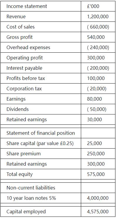 Income statement £000 Revenue 1,200,000 Cost of sales (660,000) 540,000 ( 240,000) Gross profit Overhead expenses Operating