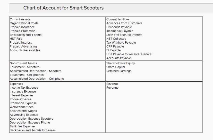 Chart of Account for Smart Scooters Current Assets Organizational Costs Prepaid Insurance Prepaid Promotion Backpacks and T-s