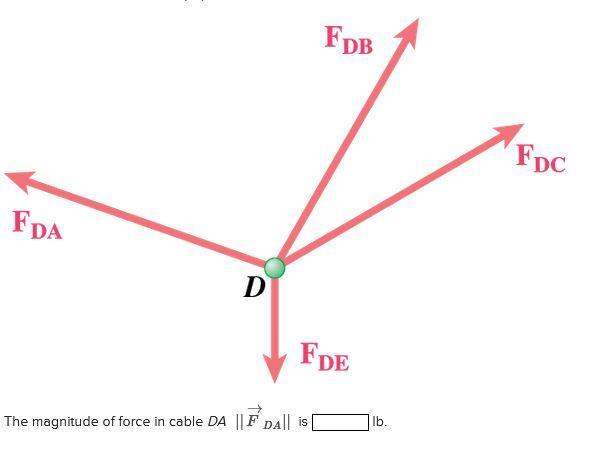 The magnitude of force in cable ( D A|vec{F} D A| ) is Ib.