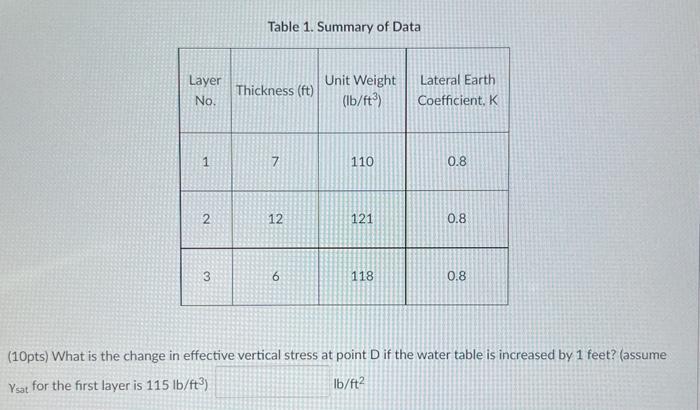 Table 1. Summary of Data (10pts) What is the change in effective vertical stress at point D if the water table is increased b