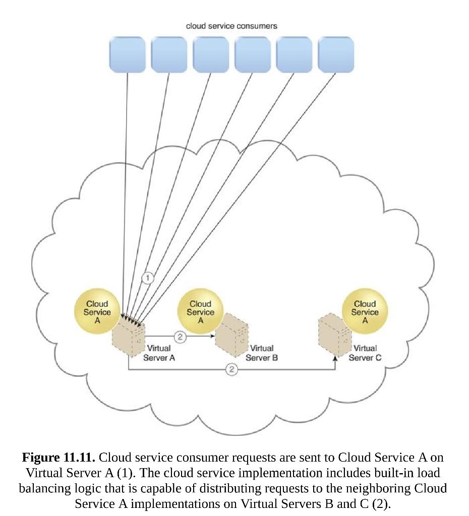 cloud service consumers Cloud Service А Cloud Service Cloud Service Virtual Server A Virtual Server B Virtual Server C Figure