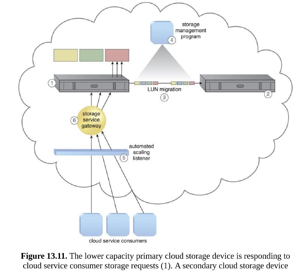 storage management program LUN migration storage service gateway automated scaling listener cloud service consumers Figure 13