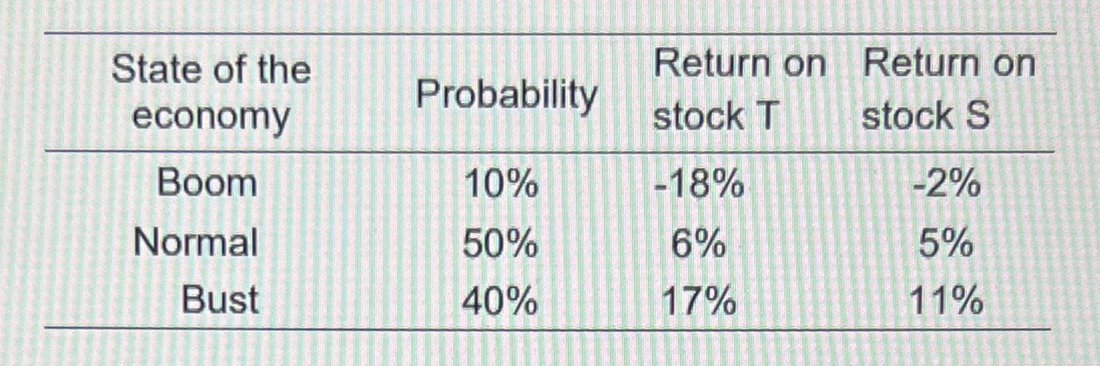 begin{tabular}{c|ccc} hline State of the economy & Probability & Return on stock ( T ) & Return on stock ( S )  hlin