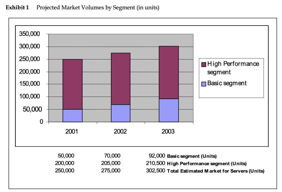 Exhibit 1 Projected Market Volumes by Segment (in units) 350,000 300,000 250,000 200,000 High Performance segment Basic segme