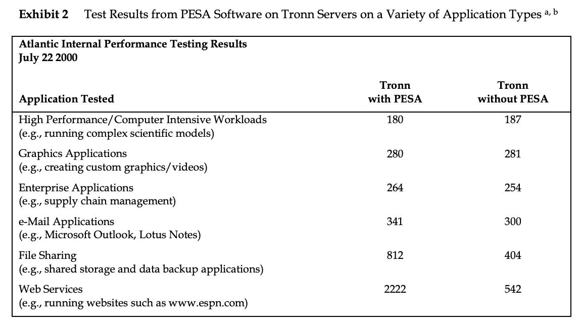 Exhibit 2 Test Results from PESA Software on Tronn Servers on a Variety of Application Types a, b Atlantic Internal Performan