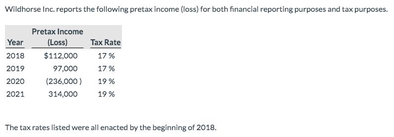 Wildhorse Inc. reports the following pretax income (loss) for both financial reporting purposes and tax purposes. Year 2018 P