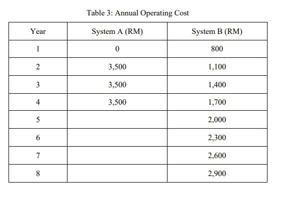 Table 3: Annual Operating Cost Year System A (RM) System B (RM) 10 800 23,500 1,100 33,500 1,400 43,500 1,700 52,000 62