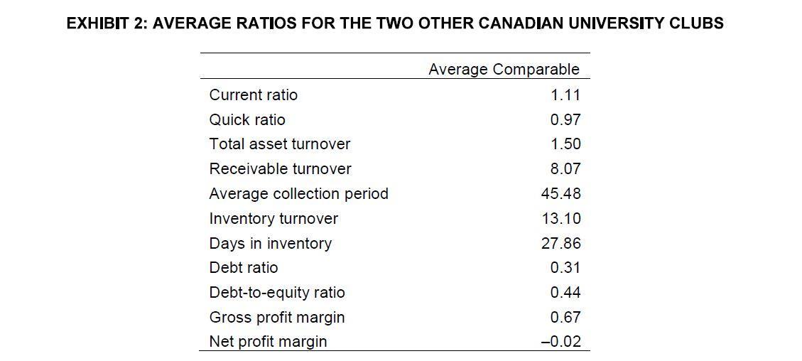 EXHIBIT 2: AVERAGE RATIOS FOR THE TWO OTHER CANADIAN UNIVERSITY CLUBSAverage Comparable1.11Current ratioQuick ratioTotal