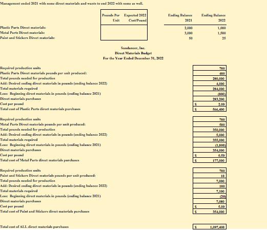 Management ended 121 with some direct materials and wants to end 2022 with some as well. Pounds Per Expected 2012 Cost Pound