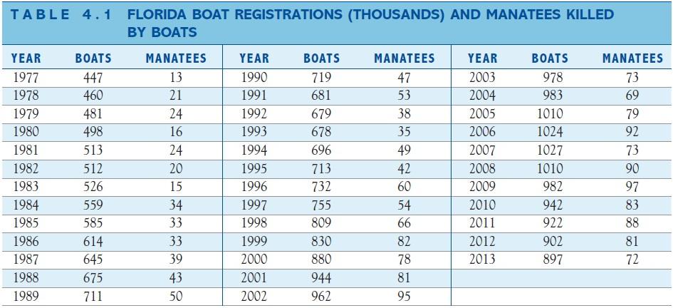 Table 4.1 gives 37 years of data on boats register