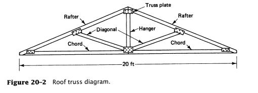 Rafter Chord. Diagonal. Figure 20-2 Roof truss diagram. -20 ft- Truss plate Hanger Rafter Chord