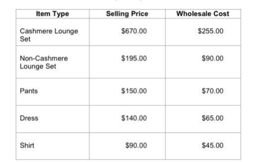 begin{tabular}{|l|c|c|} hline multicolumn{1}{|c|}{ Item Type } & Selling Price & Wholesale Cost  hline Cashmere Lounge