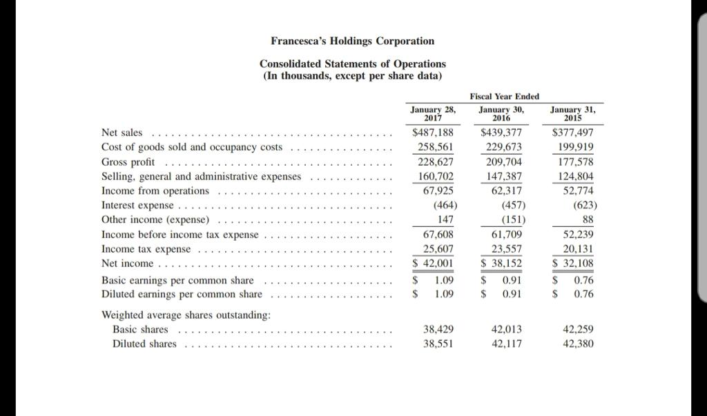 Francesca's Holdings Corporation Consolidated Statements of Operations (In thousands, except per share