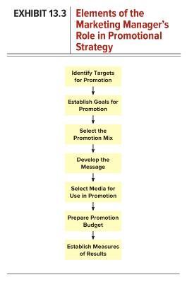 begin{tabular}{l|l} EXHIBIT 13.3 & Elements of the Marketing Managers Role in Promotional Strategy  hline hline end{t