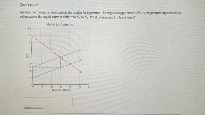 Q22 (1 point) Assume that the figure below depicts the market for cigarettes. The original supply curve is So. A tax per unit