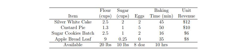 Flour Sugar (cups) (cups) Eggs Time (min Revenue Baking ni em Silver White Cake Custard Pie Sugar Cookies Batch Apple Bread Loaf Available 2.5 1.3 2.5 9 20 lbs 45 50 16 35 10 hrs $12 $10 $6 $8 0.25 10 lbs 8 doz