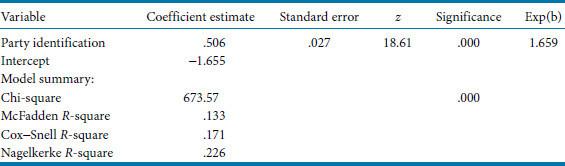 Variable Party identification Intercept Model summary: Chi-square McFadden R-square Cox-Snell R-square Nagelkerke R-square Coefficient estimate Standard error zSignificance Exp(b) .506 027 18.61 1.659 -1.655 673.57 .133 226