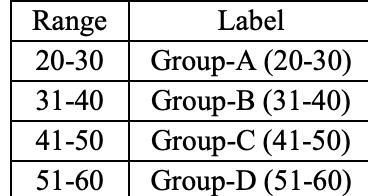Range 20-30 31-40 Label Group-A (20-30) Group-B (31-40) Group-C (41-50) Group-D (51-60) 41-50 51-60