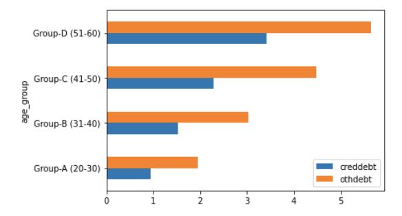 Group-D (51-60) Group-C (41-50) age_group Group-B (31-40) Group-A (20-30) creddebt othdebt ON = لقيا 55