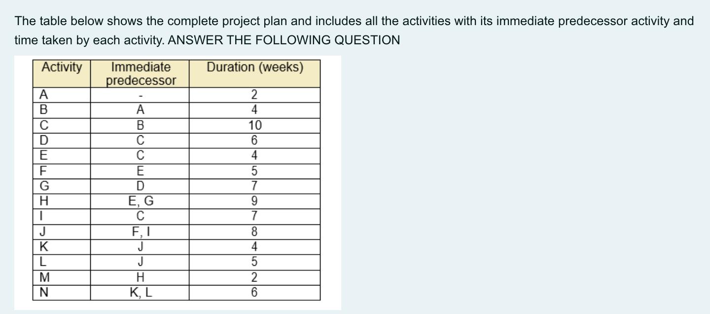 The table below shows the complete project plan and includes all the activities with its immediate predecessor activity and t