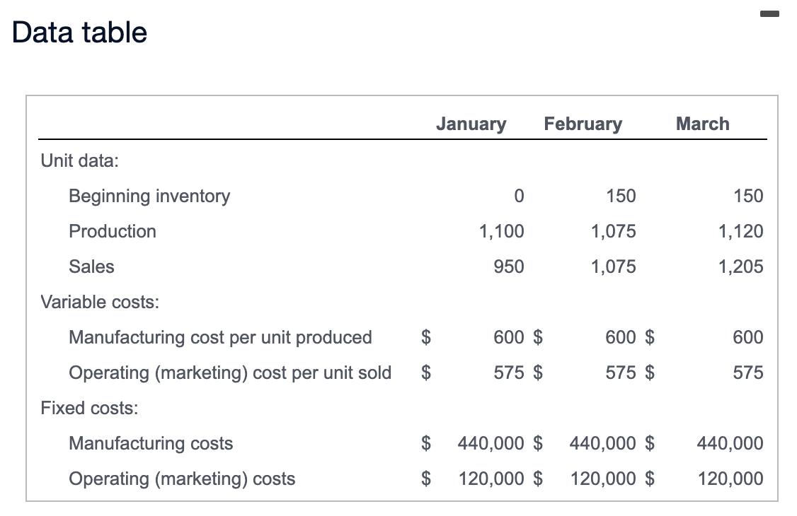 - Data table January February March Unit data: 0150 150 Beginning inventory Production 1,100 1,075 1,120 Sales 950 1,075 1,2