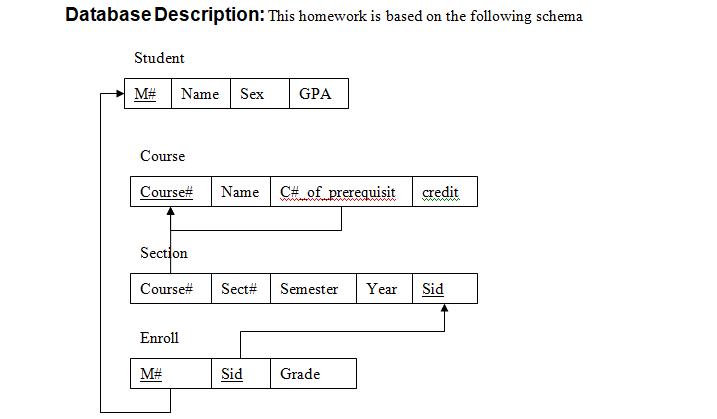 Database Description: This homework is based on the following schema Student M# Name Sex GPA Course Course#